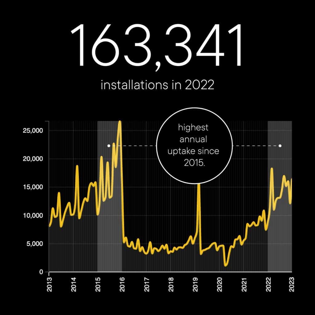 Last year sees 114% increase in MCS certified domestic solar installations